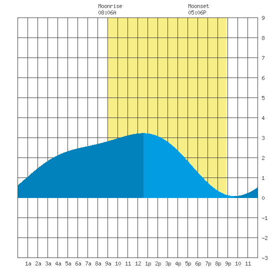 Shoal Point tide chart for Sunday, March 15, 2026