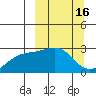 Shoal Point tide chart for Monday, March 16, 2026