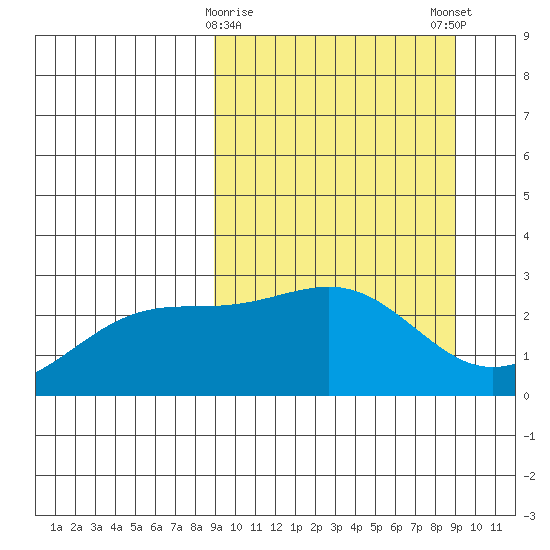 Shoal Point tide chart for Tuesday, March 17, 2026