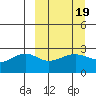 Shoal Point tide chart for Thursday, March 19, 2026