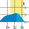 Shoal Point tide chart for Sunday, March 1, 2026