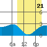 Shoal Point tide chart for Saturday, March 21, 2026