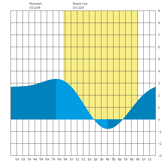 Shoal Point tide chart for Monday, March 23, 2026