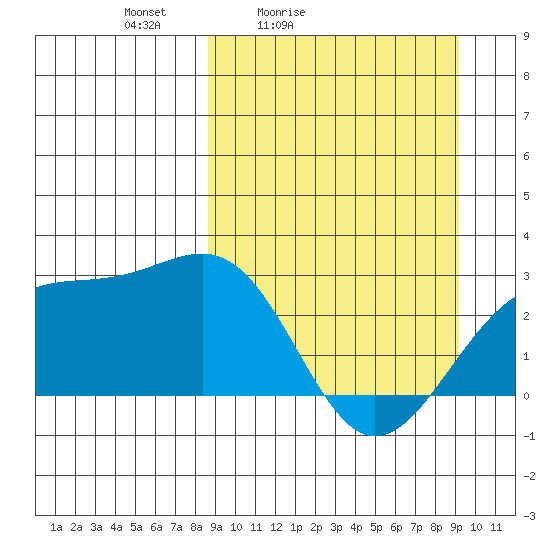 Shoal Point tide chart for Tuesday, March 24, 2026