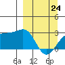 Shoal Point tide chart for Tuesday, March 24, 2026