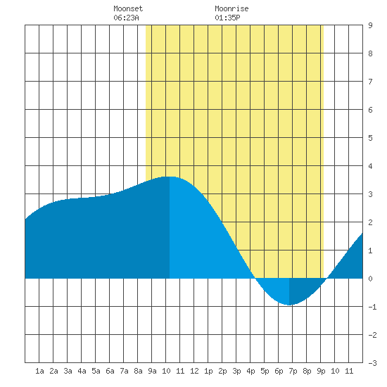 Shoal Point tide chart for Thursday, March 26, 2026