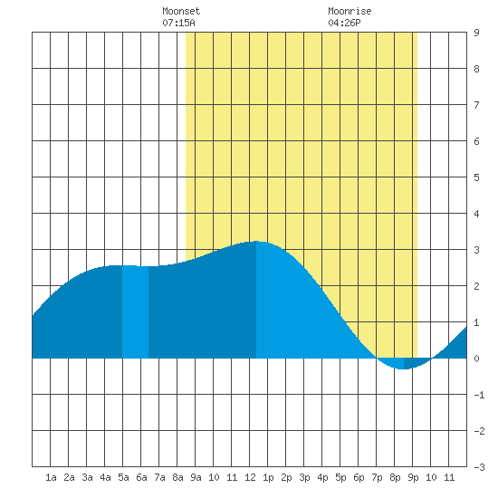 Shoal Point tide chart for Saturday, March 28, 2026