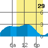 Shoal Point tide chart for Sunday, March 29, 2026