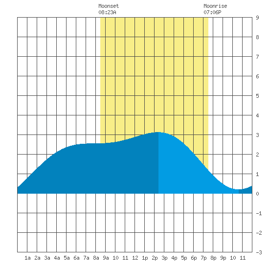 Shoal Point tide chart for Monday, March 2, 2026