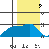 Shoal Point tide chart for Monday, March 2, 2026