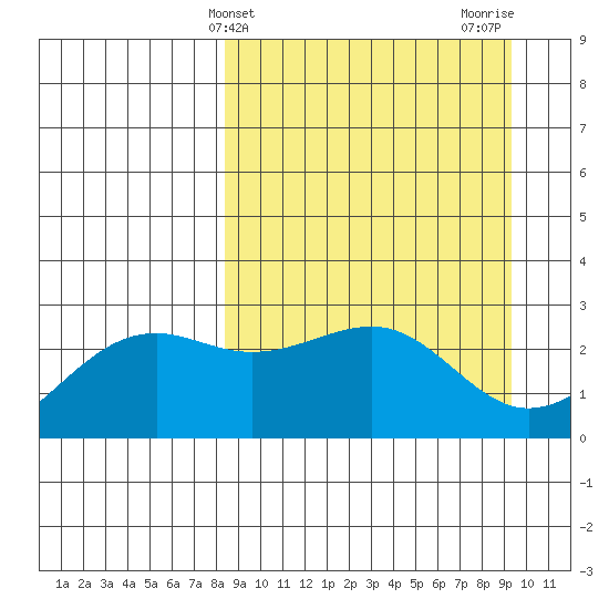 Shoal Point tide chart for Monday, March 30, 2026