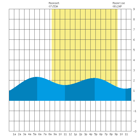 Shoal Point tide chart for Tuesday, March 31, 2026