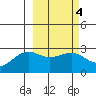 Shoal Point tide chart for Wednesday, March 4, 2026