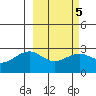 Shoal Point tide chart for Thursday, March 5, 2026