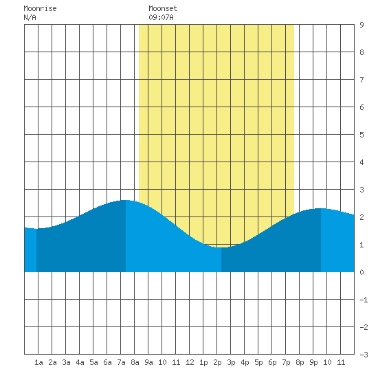 Shoal Point tide chart for Friday, March 6, 2026