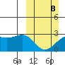 Shoal Point tide chart for Sunday, March 8, 2026