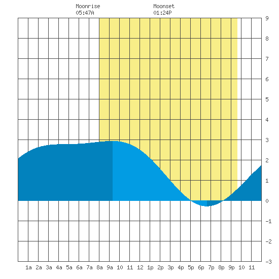 Shoal Point tide chart for Friday, April 10, 2026