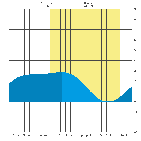 Shoal Point tide chart for Saturday, April 11, 2026