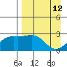 Shoal Point tide chart for Sunday, April 12, 2026