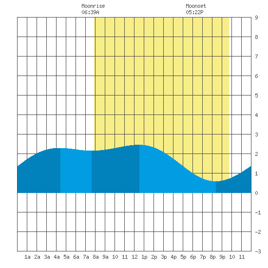 Shoal Point tide chart for Monday, April 13, 2026