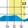Shoal Point tide chart for Monday, April 13, 2026