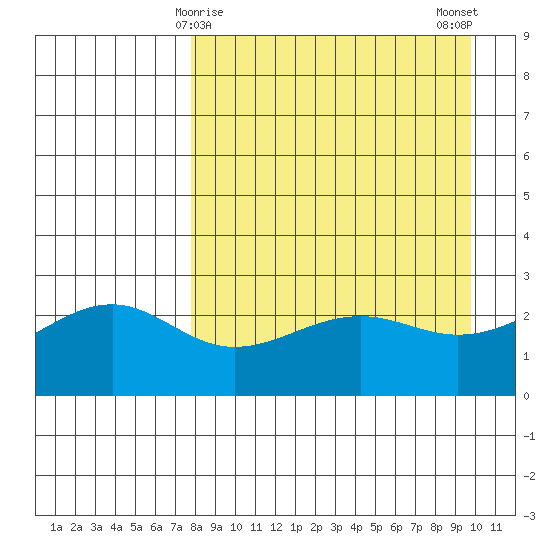 Shoal Point tide chart for Wednesday, April 15, 2026