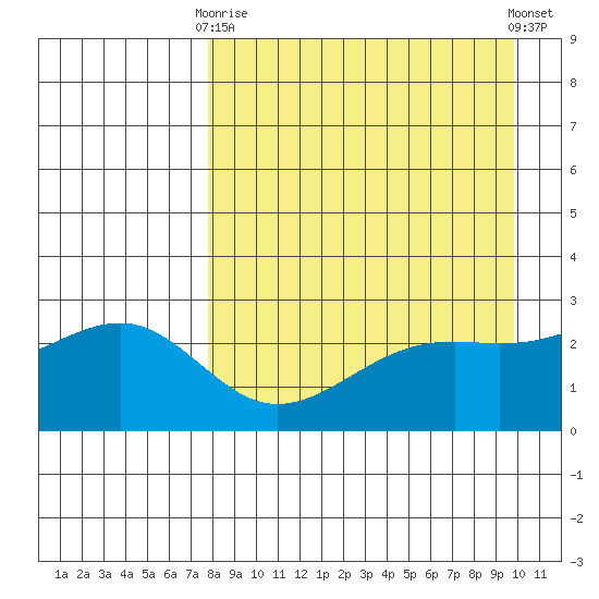 Shoal Point tide chart for Thursday, April 16, 2026