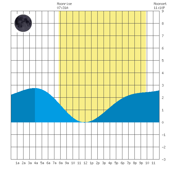 Shoal Point tide chart for Friday, April 17, 2026
