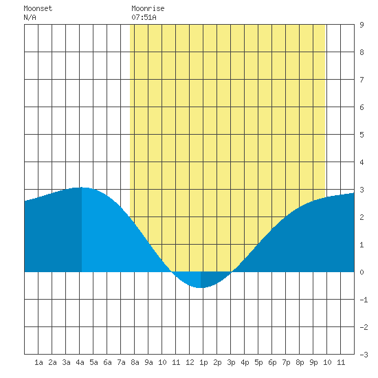 Shoal Point tide chart for Saturday, April 18, 2026