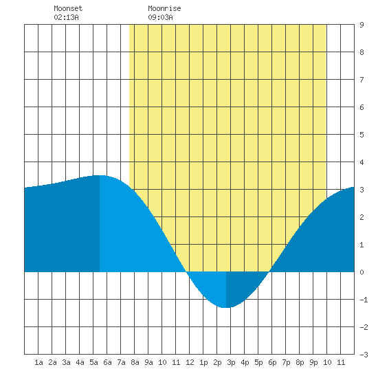 Shoal Point tide chart for Monday, April 20, 2026