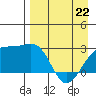 Shoal Point tide chart for Wednesday, April 22, 2026