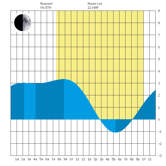 Shoal Point tide chart for Thursday, April 23, 2026
