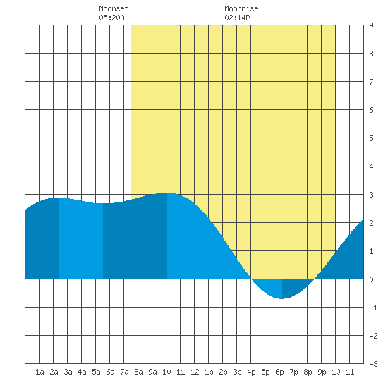 Shoal Point tide chart for Friday, April 24, 2026