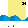 Shoal Point tide chart for Sunday, April 26, 2026