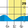 Shoal Point tide chart for Wednesday, April 29, 2026