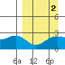 Shoal Point tide chart for Thursday, April 2, 2026