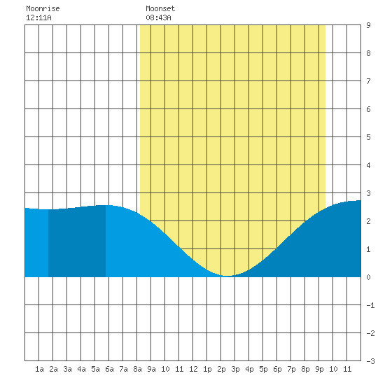 Shoal Point tide chart for Saturday, April 4, 2026