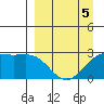 Shoal Point tide chart for Sunday, April 5, 2026