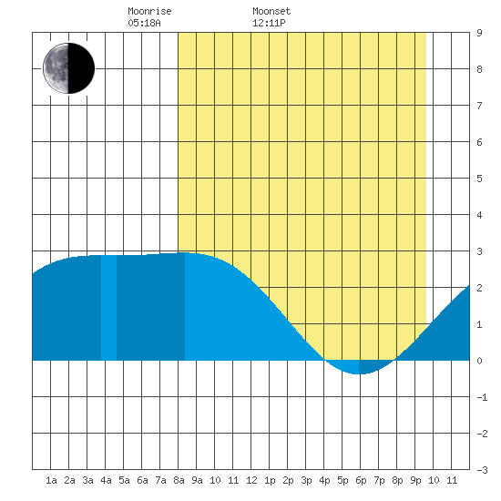 Shoal Point tide chart for Thursday, April 9, 2026