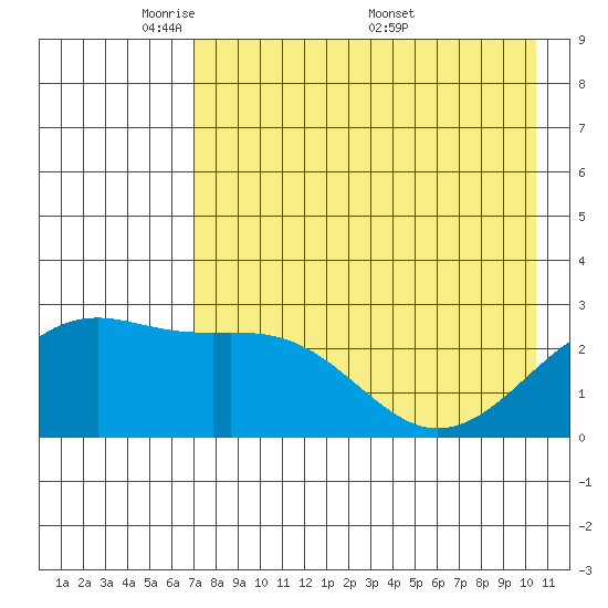 Shoal Point tide chart for Sunday, May 10, 2026