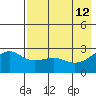 Shoal Point tide chart for Tuesday, May 12, 2026