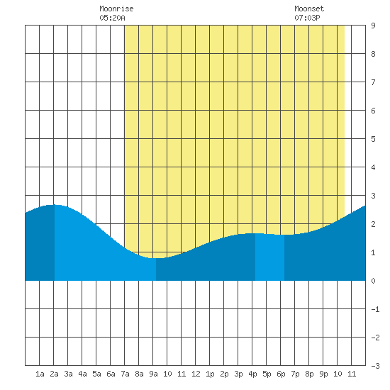 Shoal Point tide chart for Wednesday, May 13, 2026