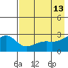 Shoal Point tide chart for Wednesday, May 13, 2026