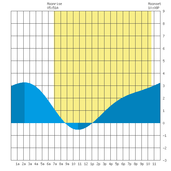 Shoal Point tide chart for Friday, May 15, 2026
