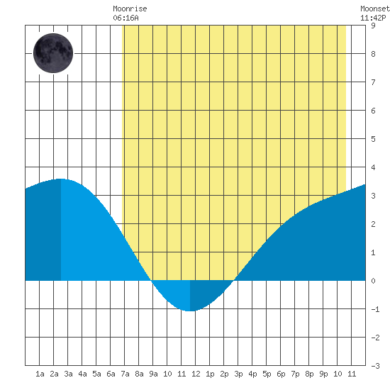Shoal Point tide chart for Saturday, May 16, 2026