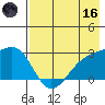 Shoal Point tide chart for Saturday, May 16, 2026