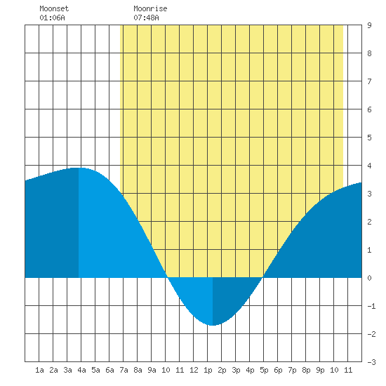 Shoal Point tide chart for Monday, May 18, 2026