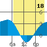 Shoal Point tide chart for Monday, May 18, 2026