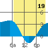 Shoal Point tide chart for Tuesday, May 19, 2026