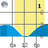 Shoal Point tide chart for Friday, May 1, 2026
